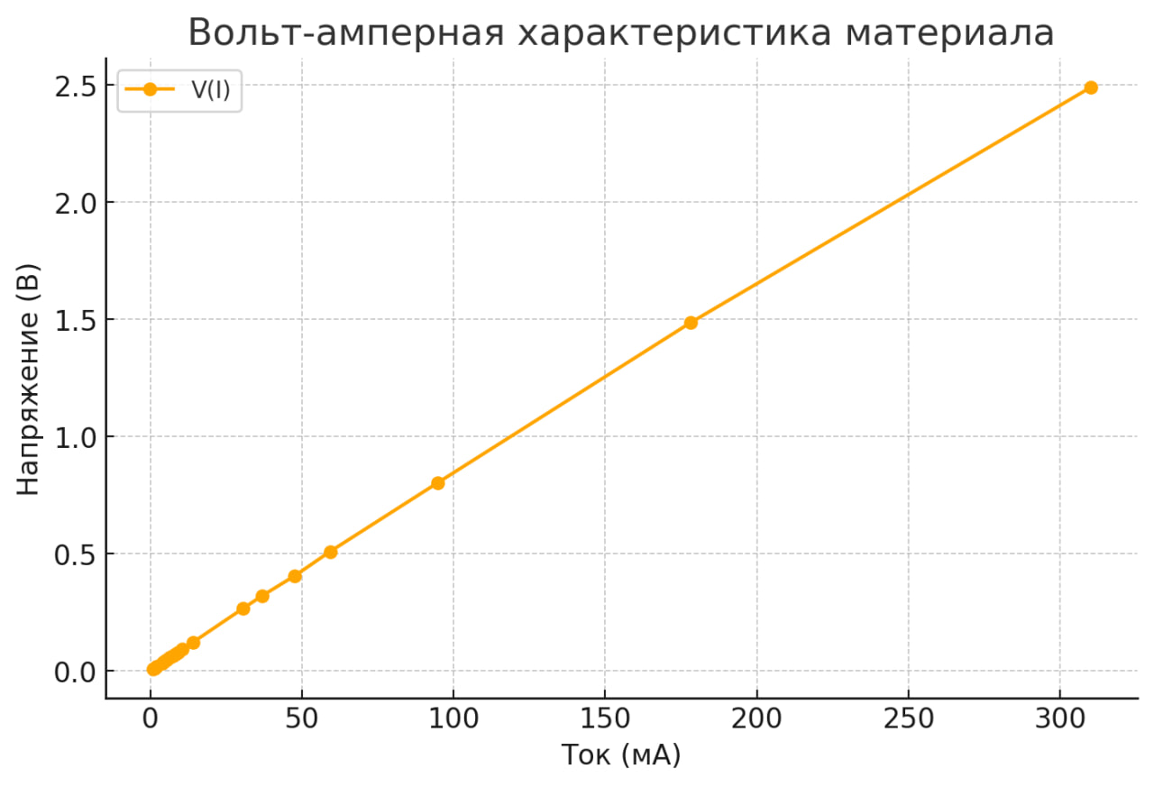 Вольт-амперная характеристика краски