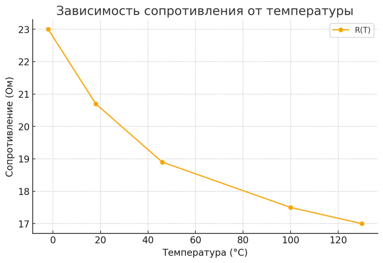 Зависимость сопротивления краски от температуры