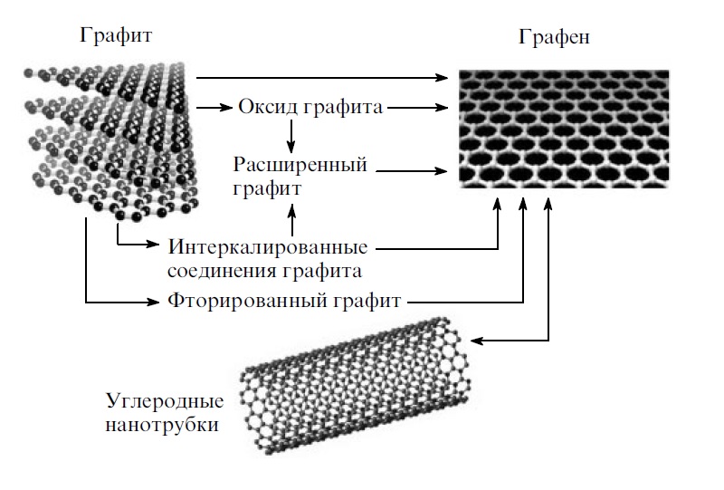 Химический метод получения графена