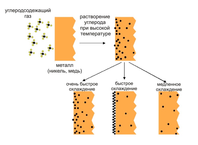 газофазное осаждение графена